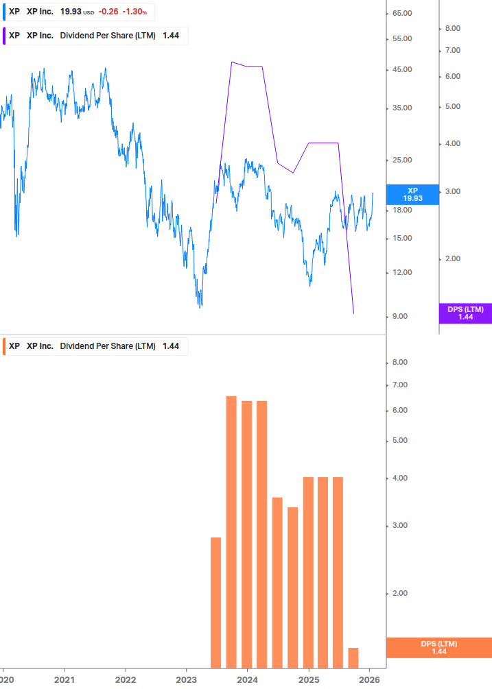 Dividend Growth Chart