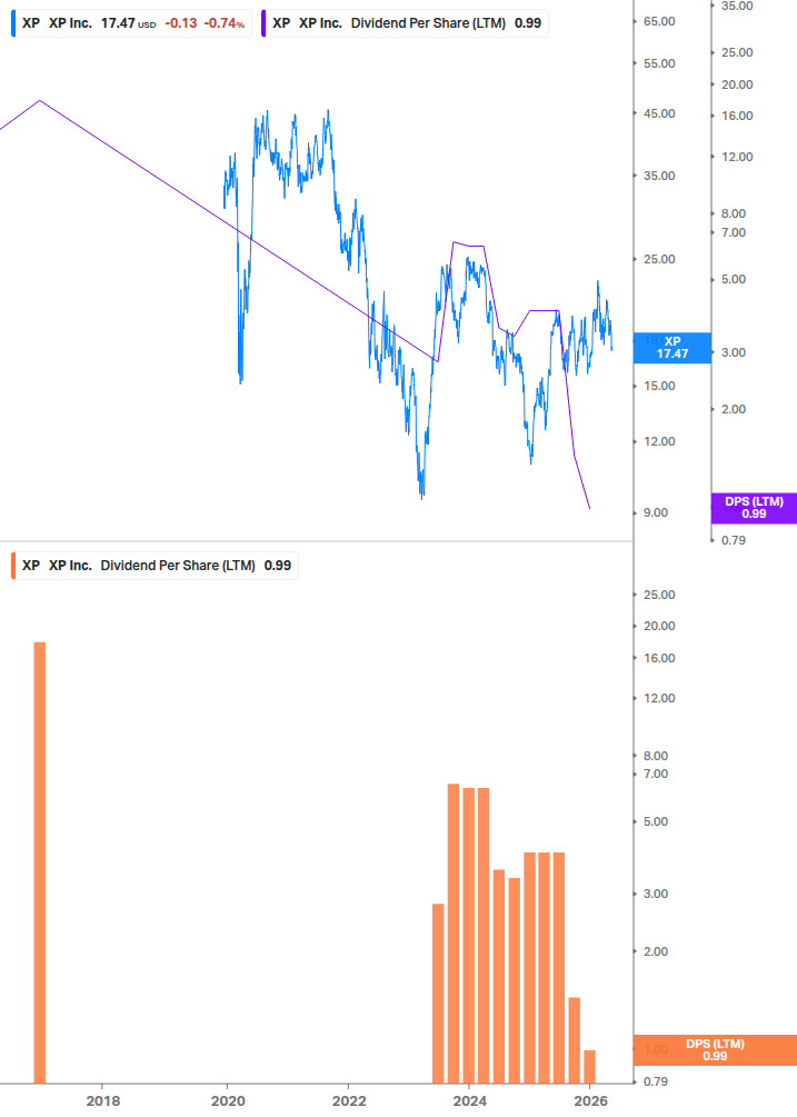 Dividend Growth Chart