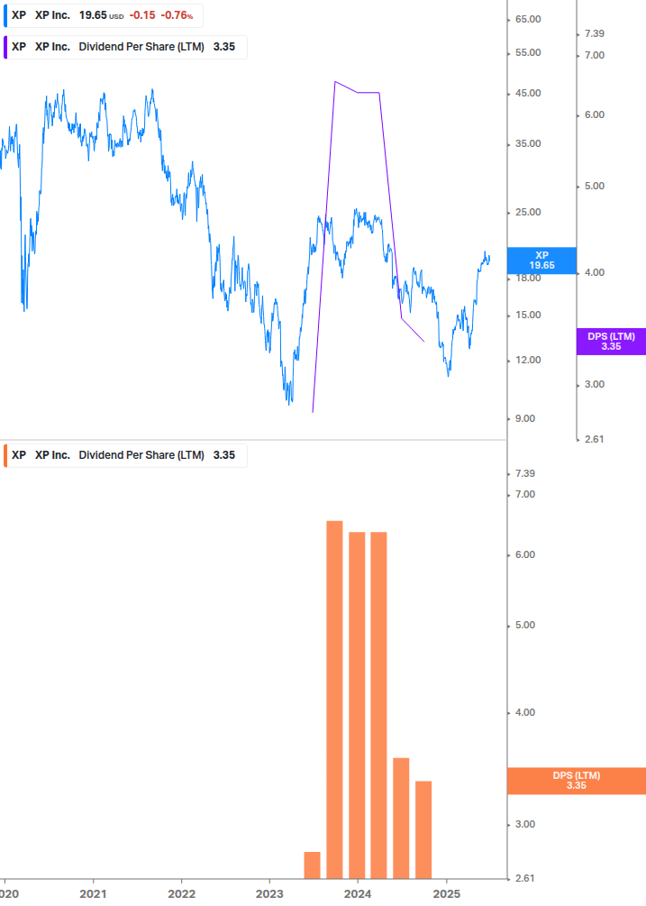 Dividend Growth Chart