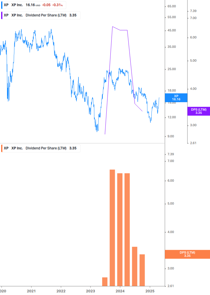 Dividend Growth Chart