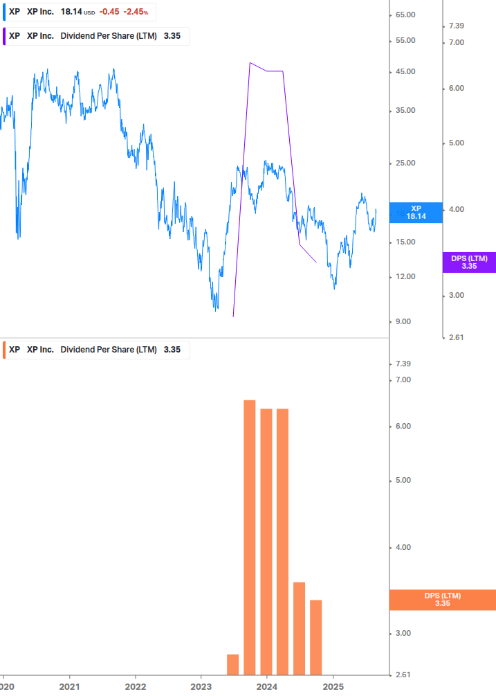 Dividend Growth Chart