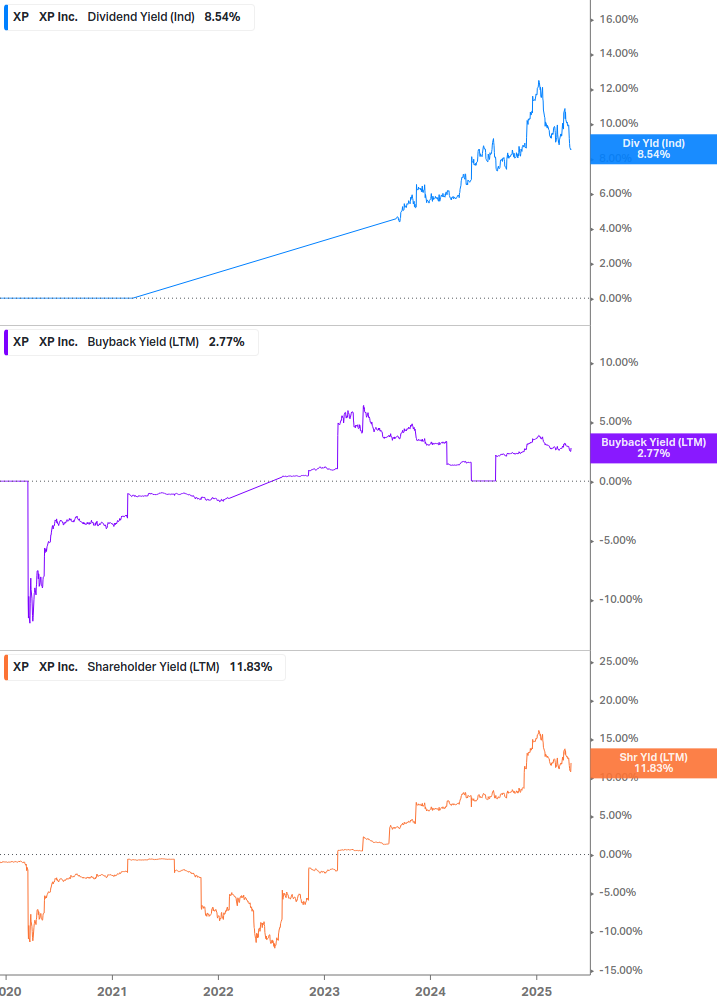 Shareholder Yield Chart