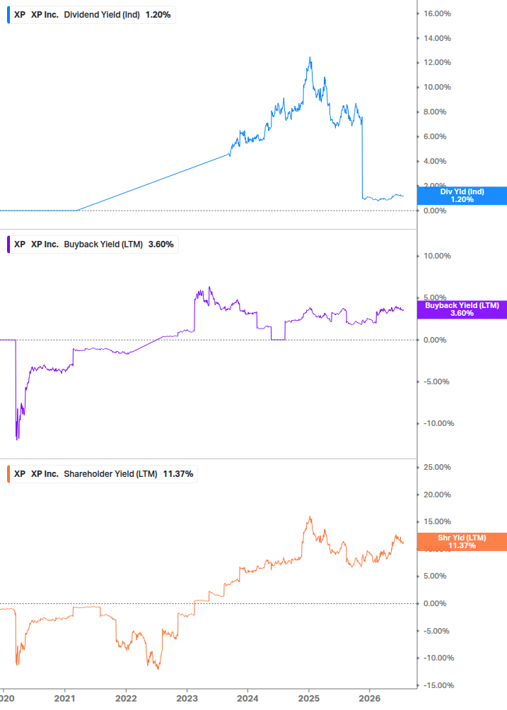 Shareholder Yield Chart
