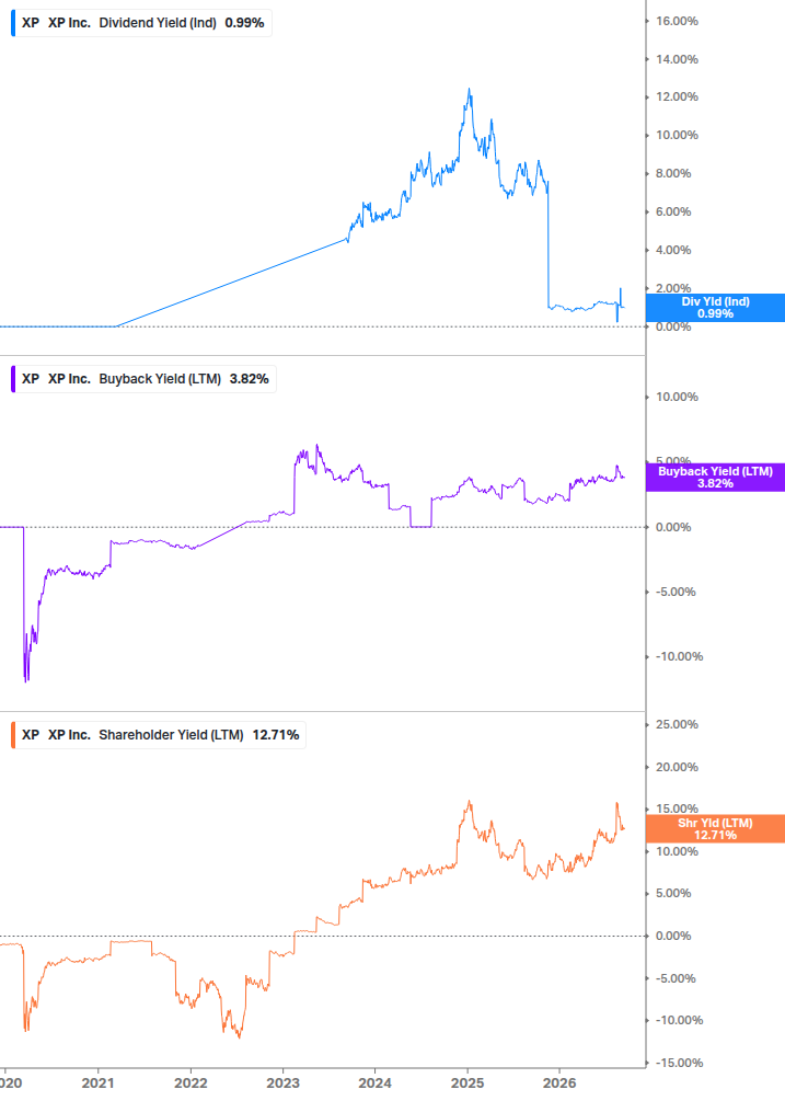Shareholder Yield Chart