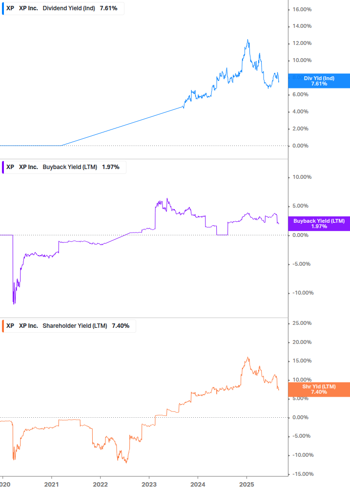 Shareholder Yield Chart