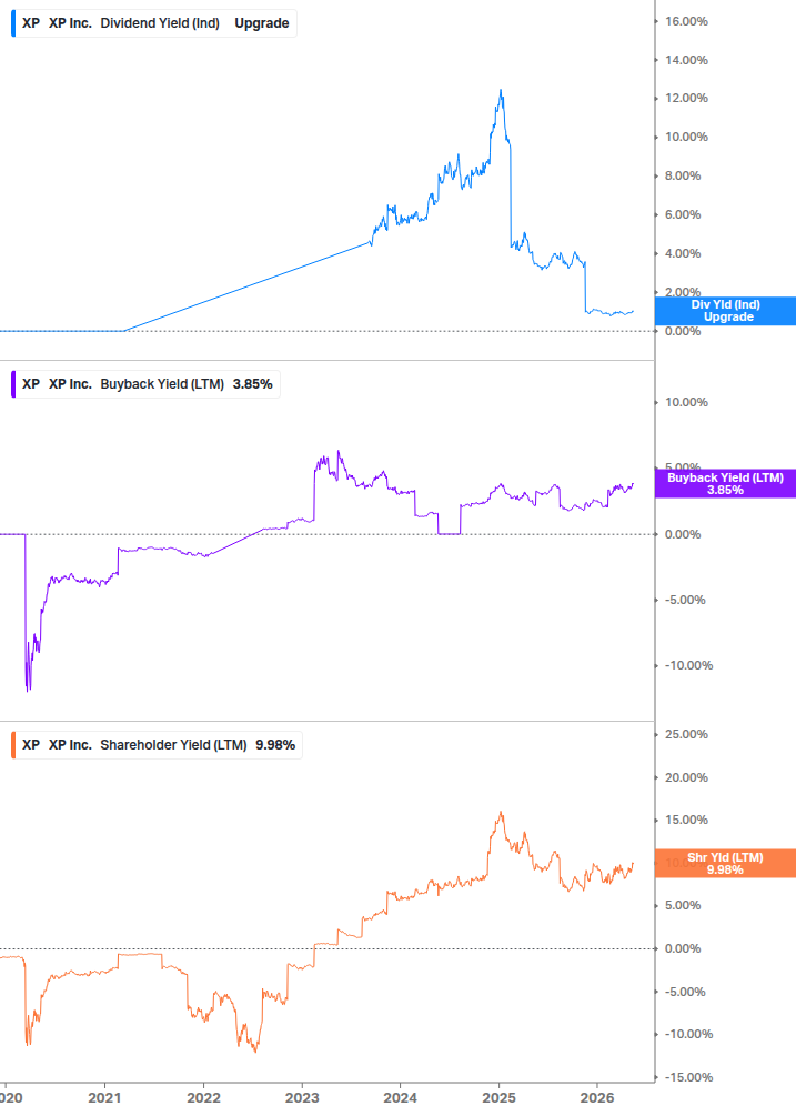 Shareholder Yield Chart
