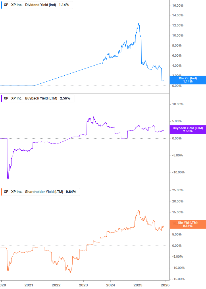Shareholder Yield Chart