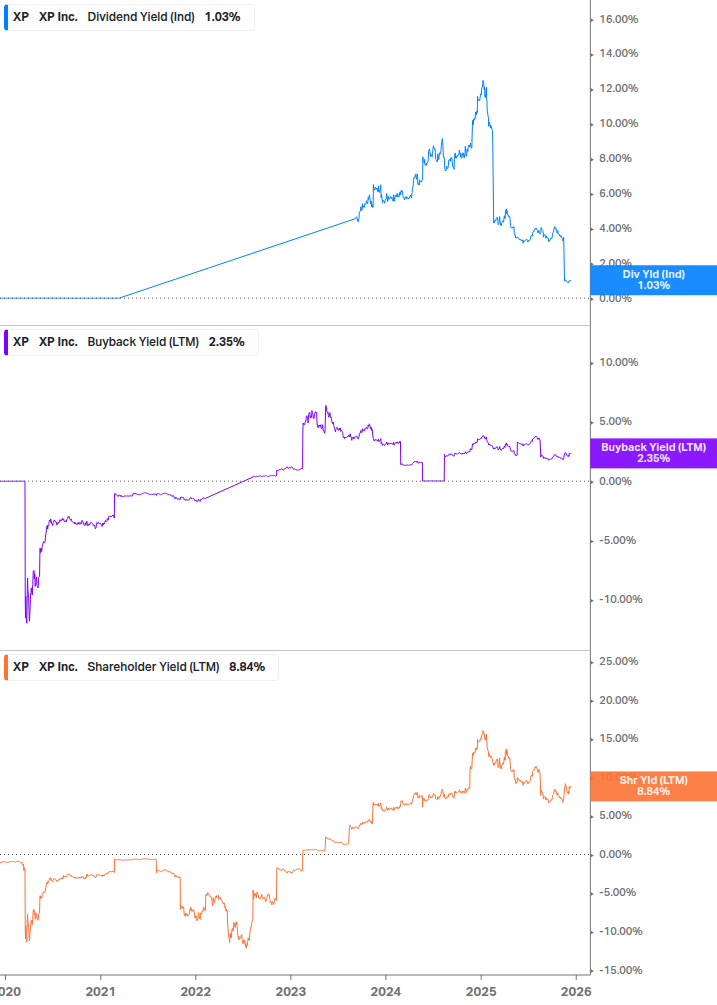Shareholder Yield Chart
