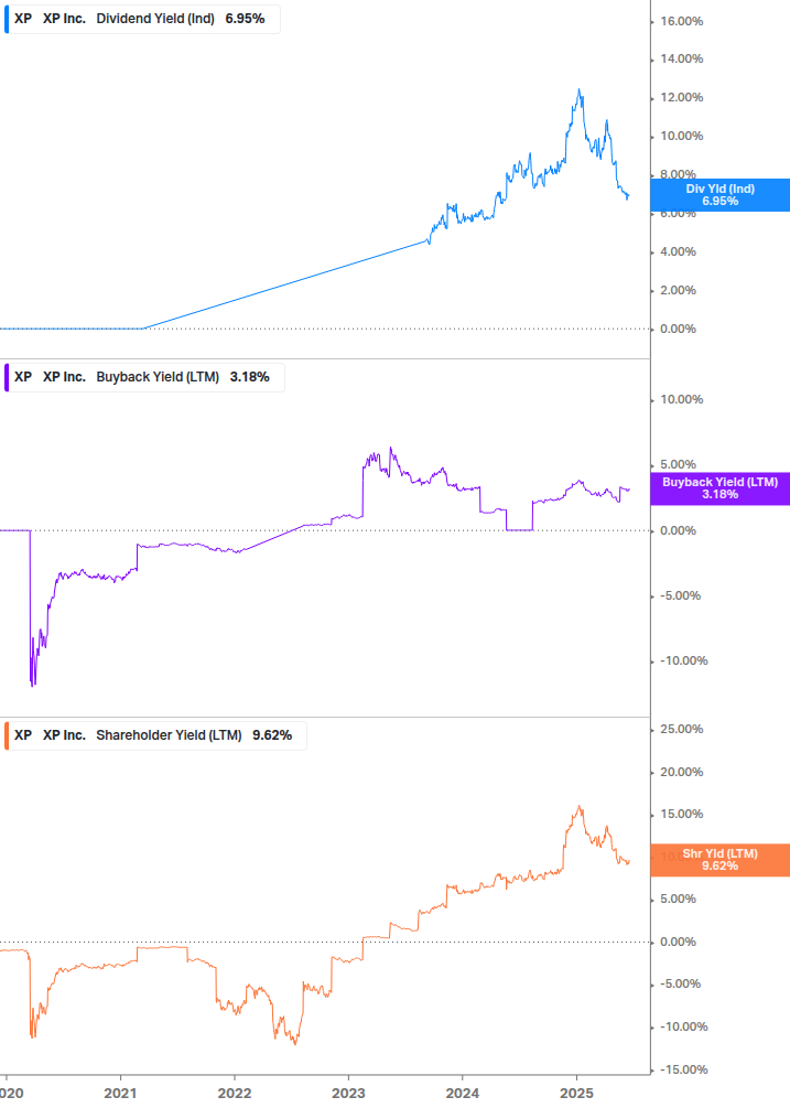 Shareholder Yield Chart