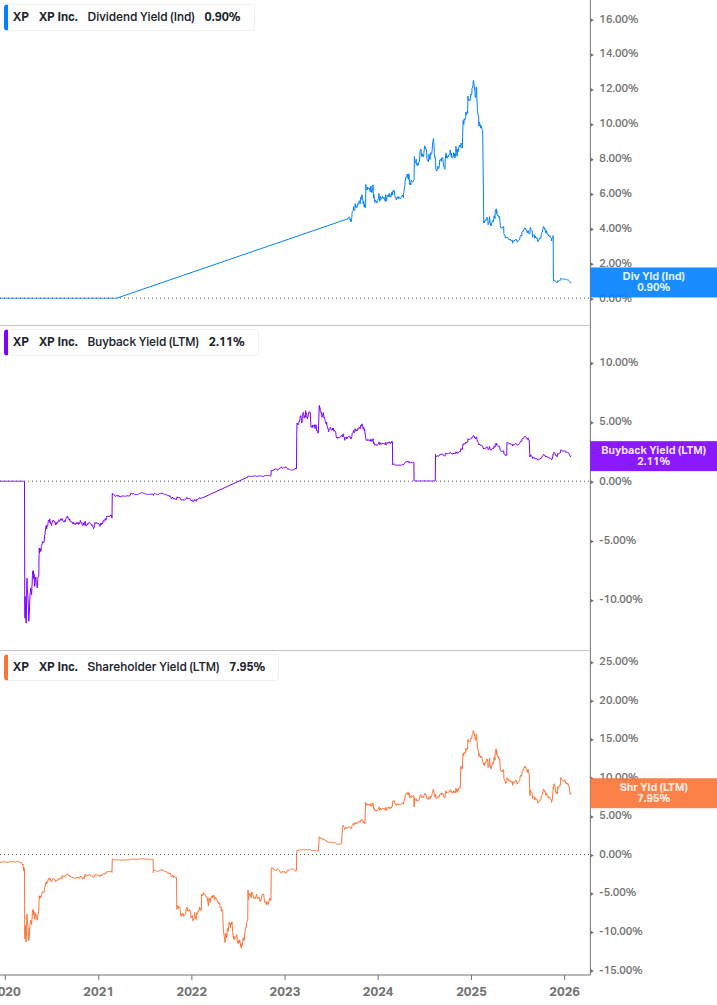 Shareholder Yield Chart