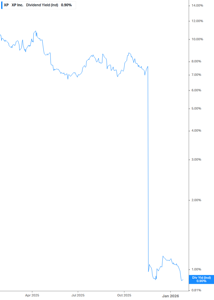 Dividend Yield Chart
