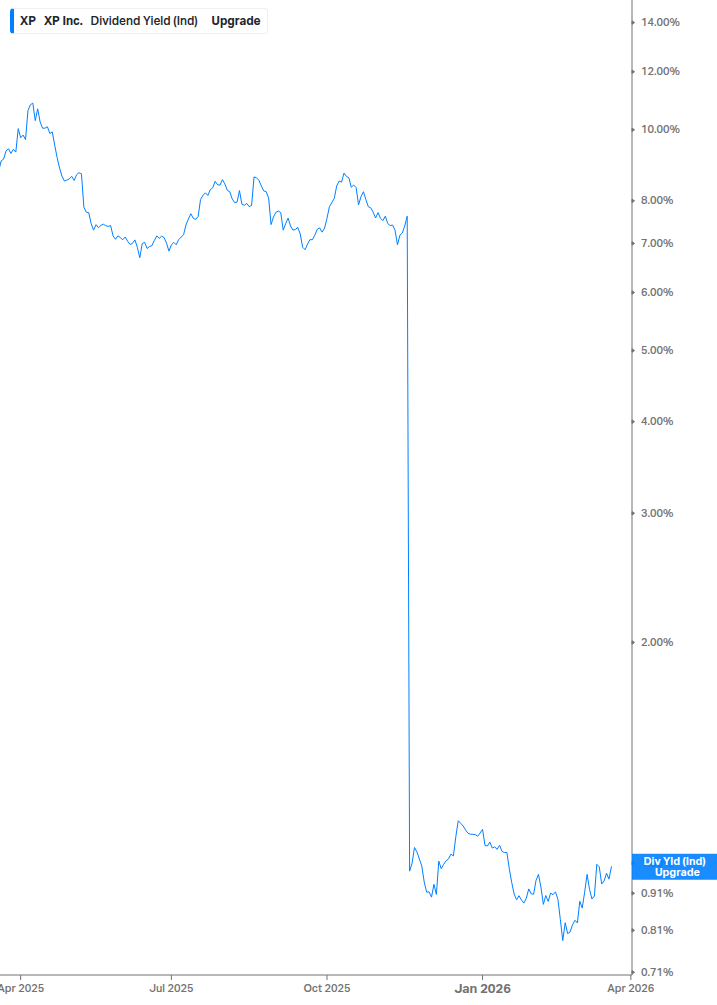 Dividend Yield Chart