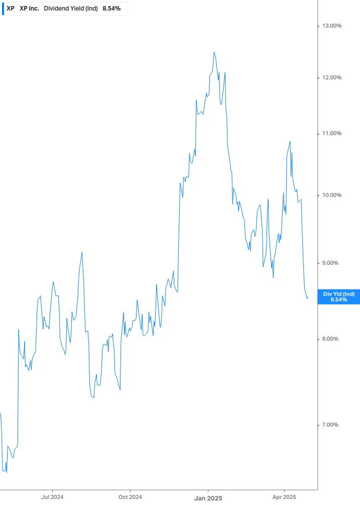 Dividend Yield Chart