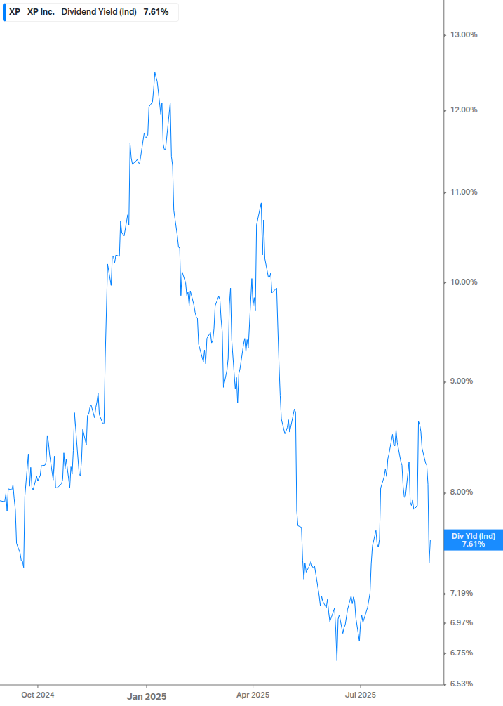 Dividend Yield Chart