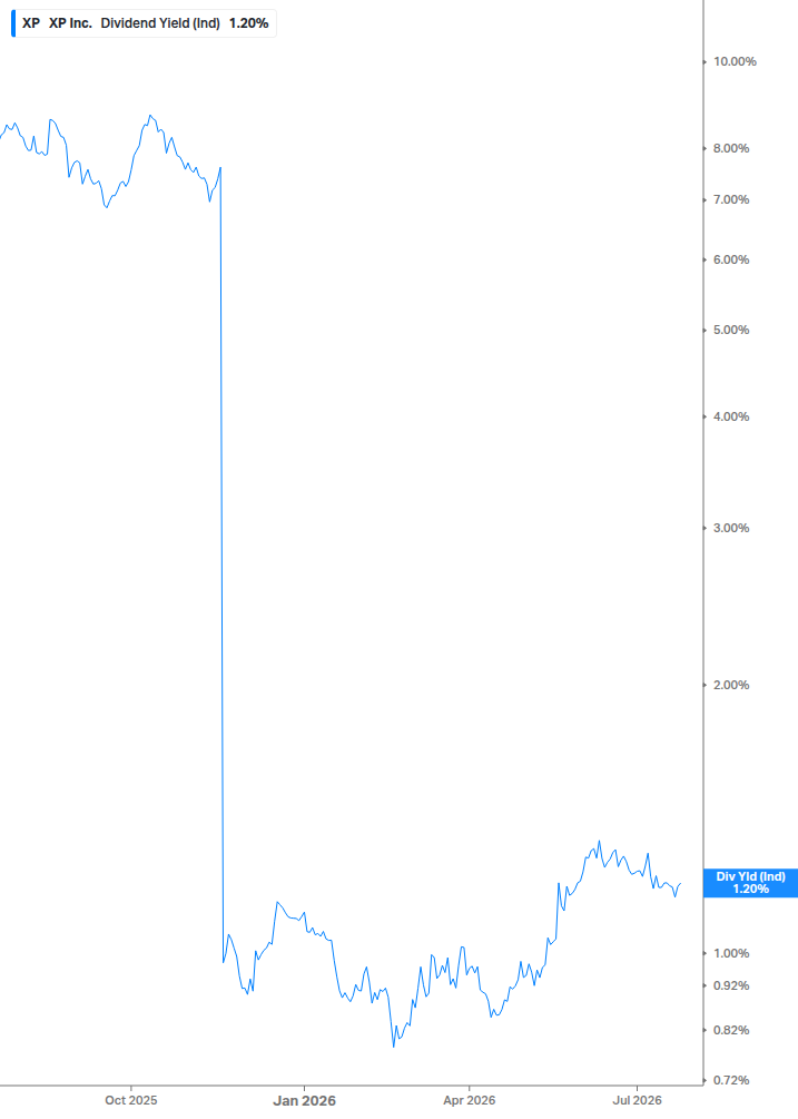 Dividend Yield Chart