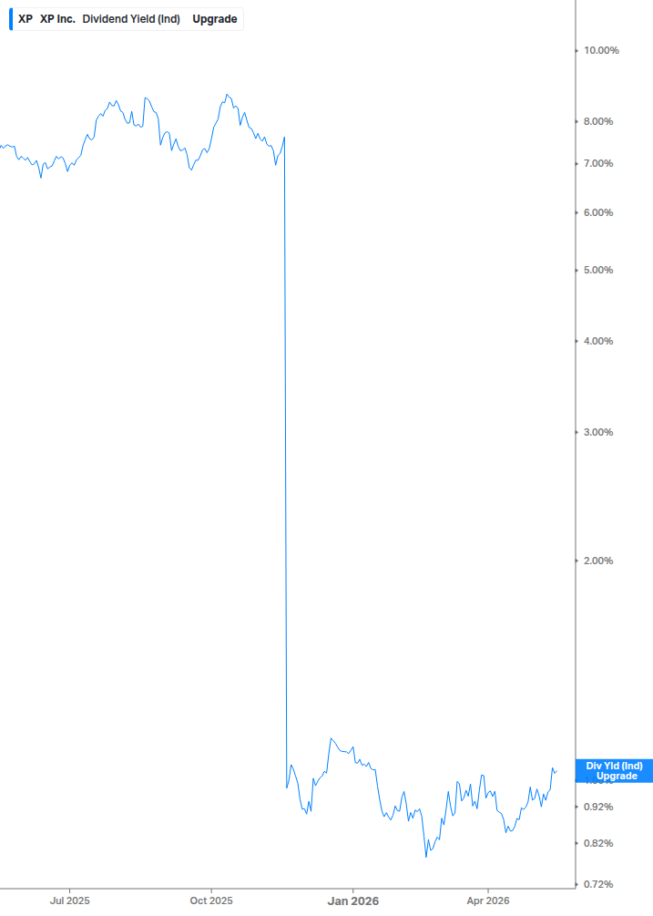 Dividend Yield Chart