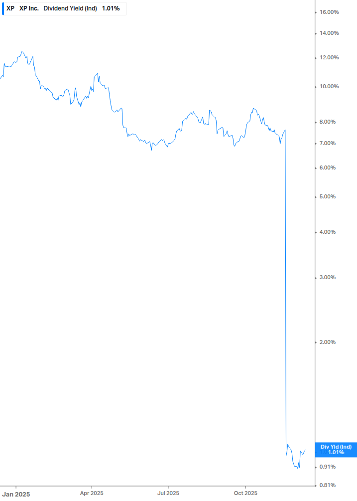 Dividend Yield Chart