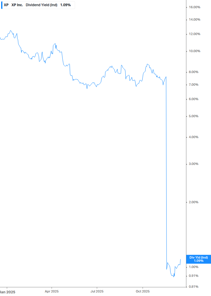 Dividend Yield Chart