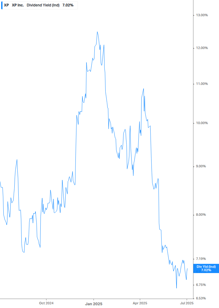 Dividend Yield Chart