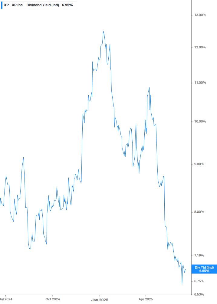 Dividend Yield Chart