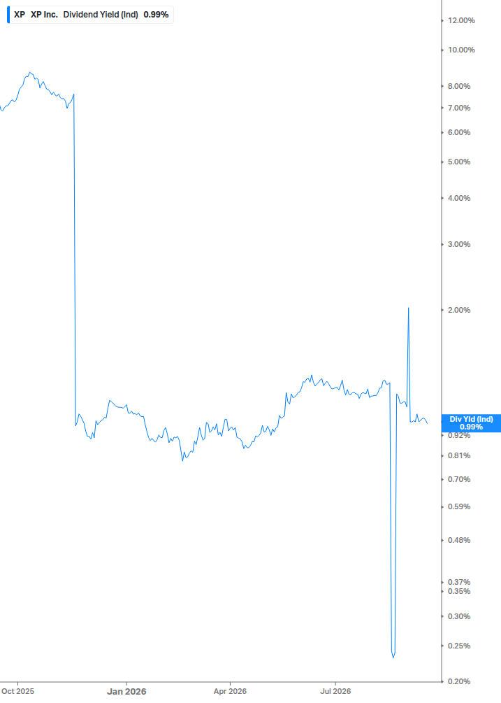 Dividend Yield Chart