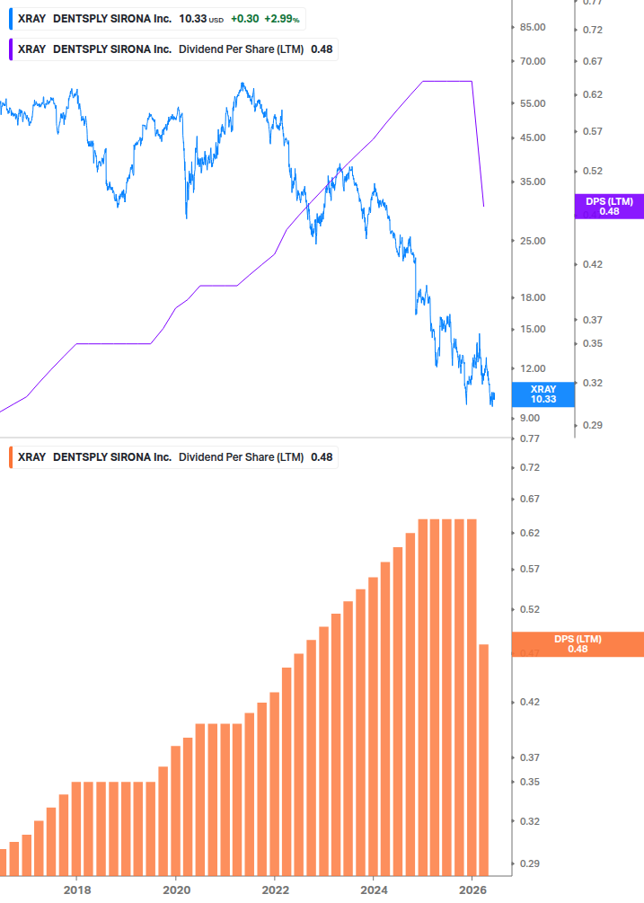 Dividend Growth Chart