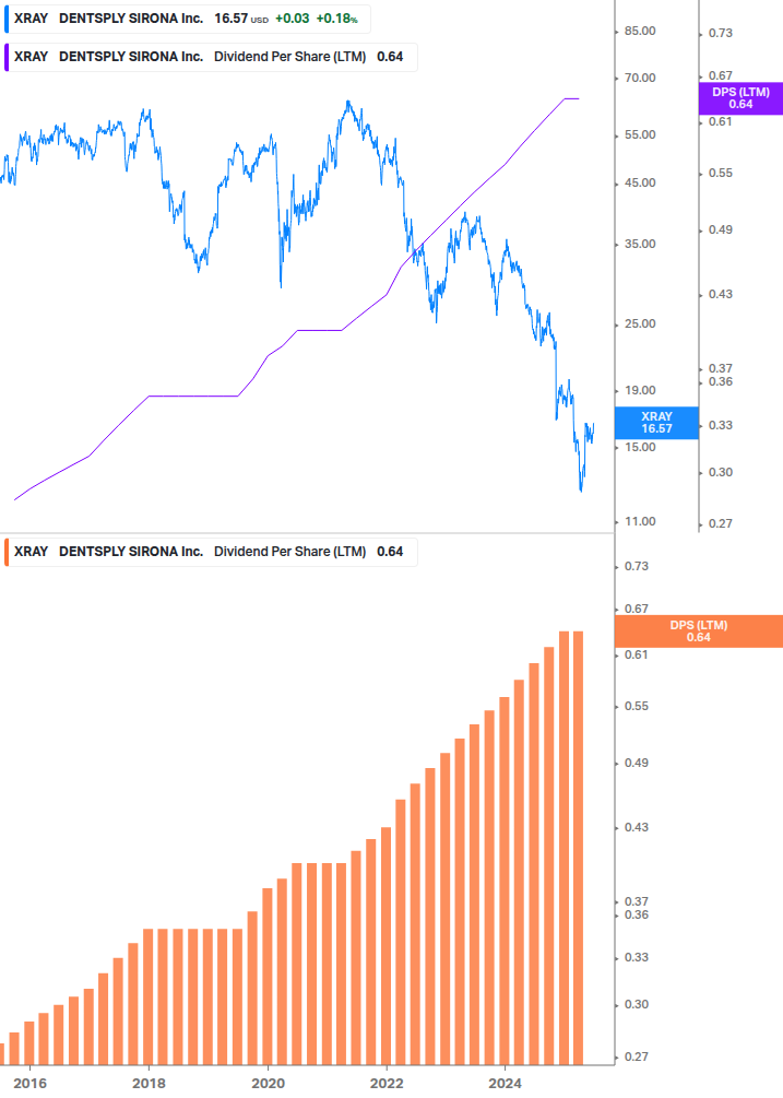 Dividend Growth Chart