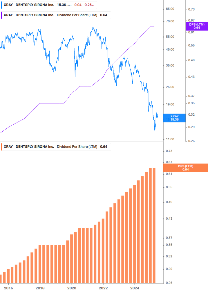 Dividend Growth Chart