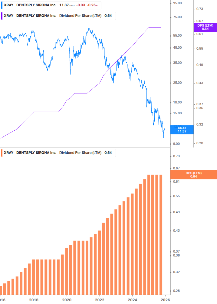 Dividend Growth Chart