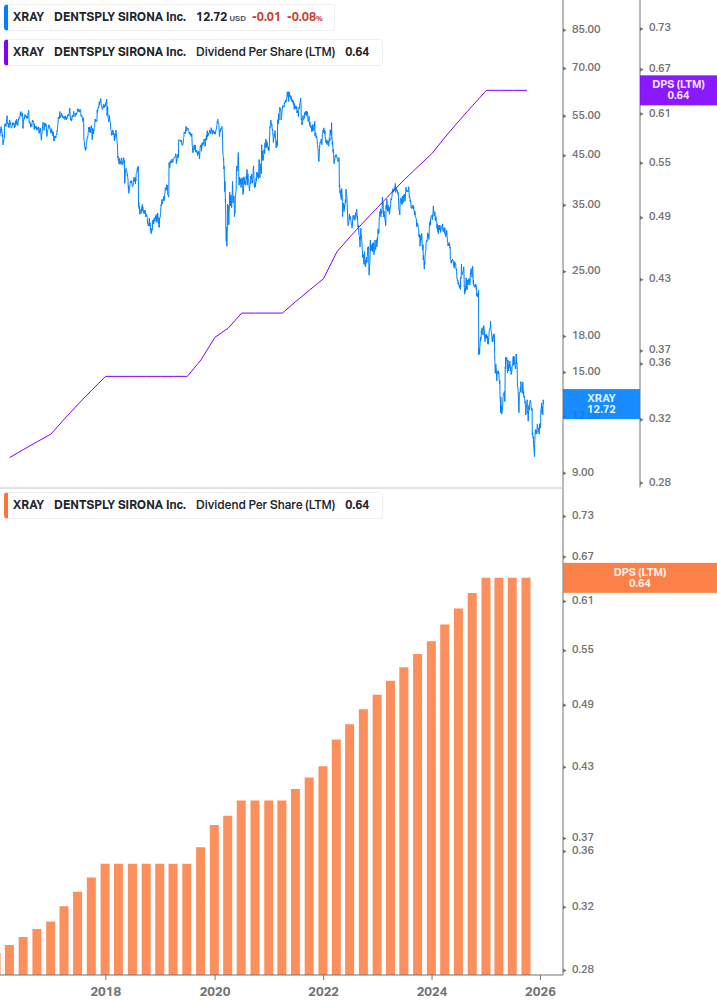 Dividend Growth Chart