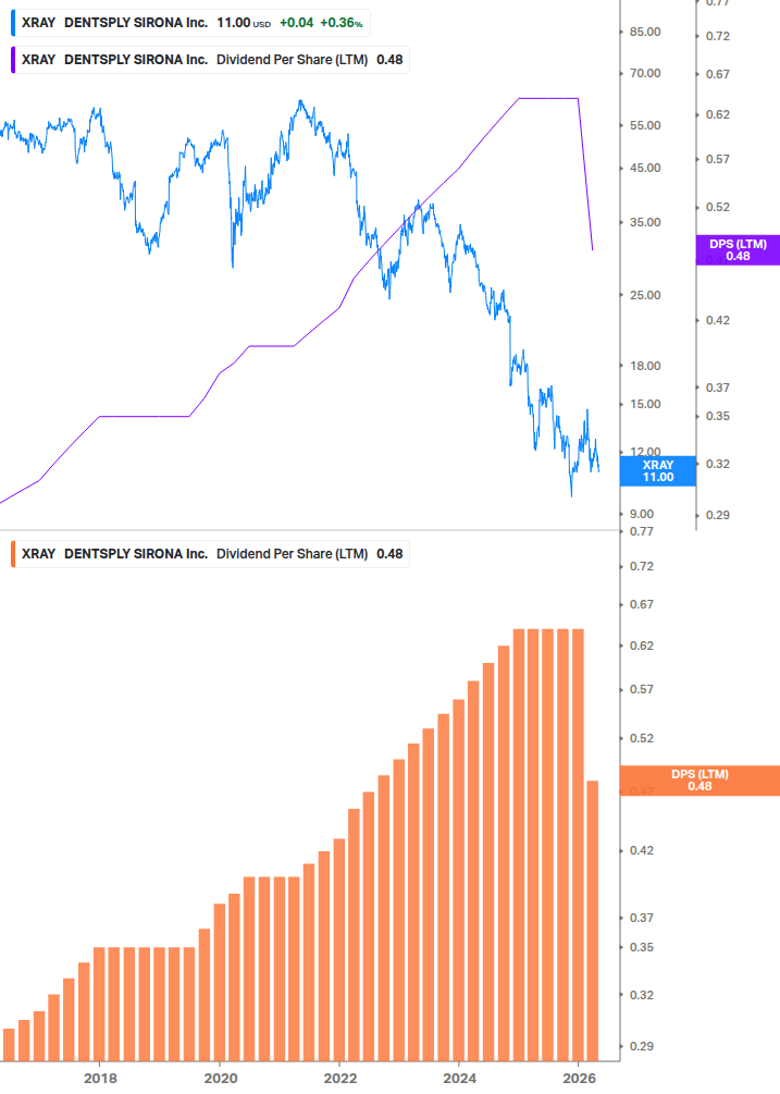 Dividend Growth Chart