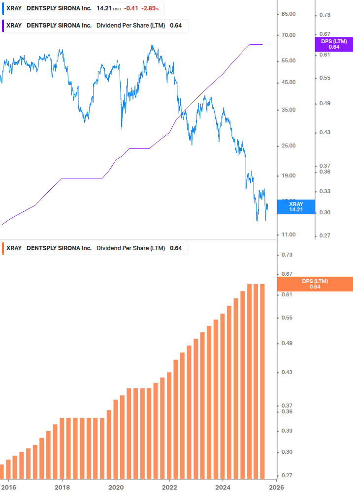 Dividend Growth Chart