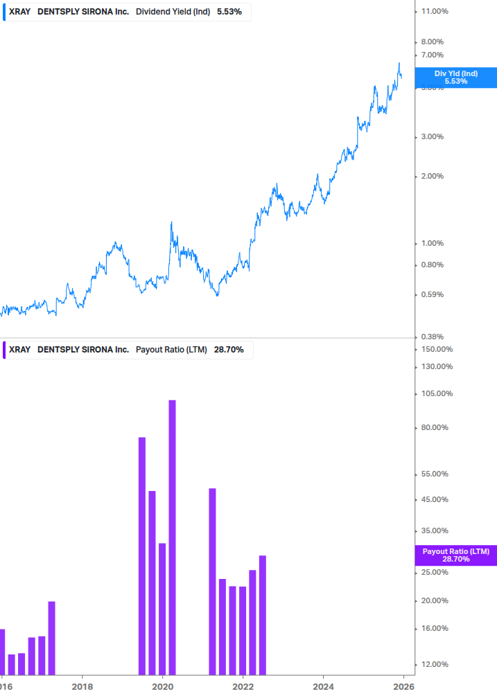 Dividend Safety Chart