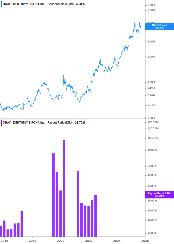 Dividend Safety Chart