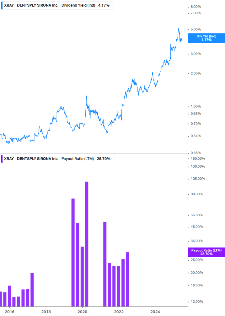 Dividend Safety Chart