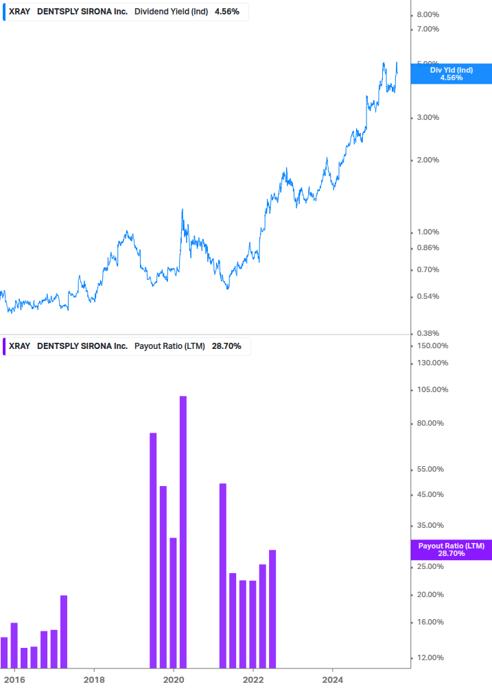 Dividend Safety Chart