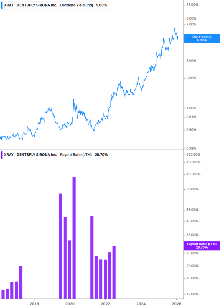 Dividend Safety Chart