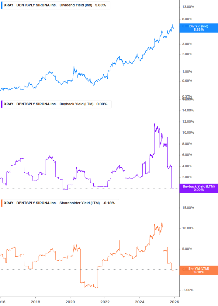 Shareholder Yield Chart