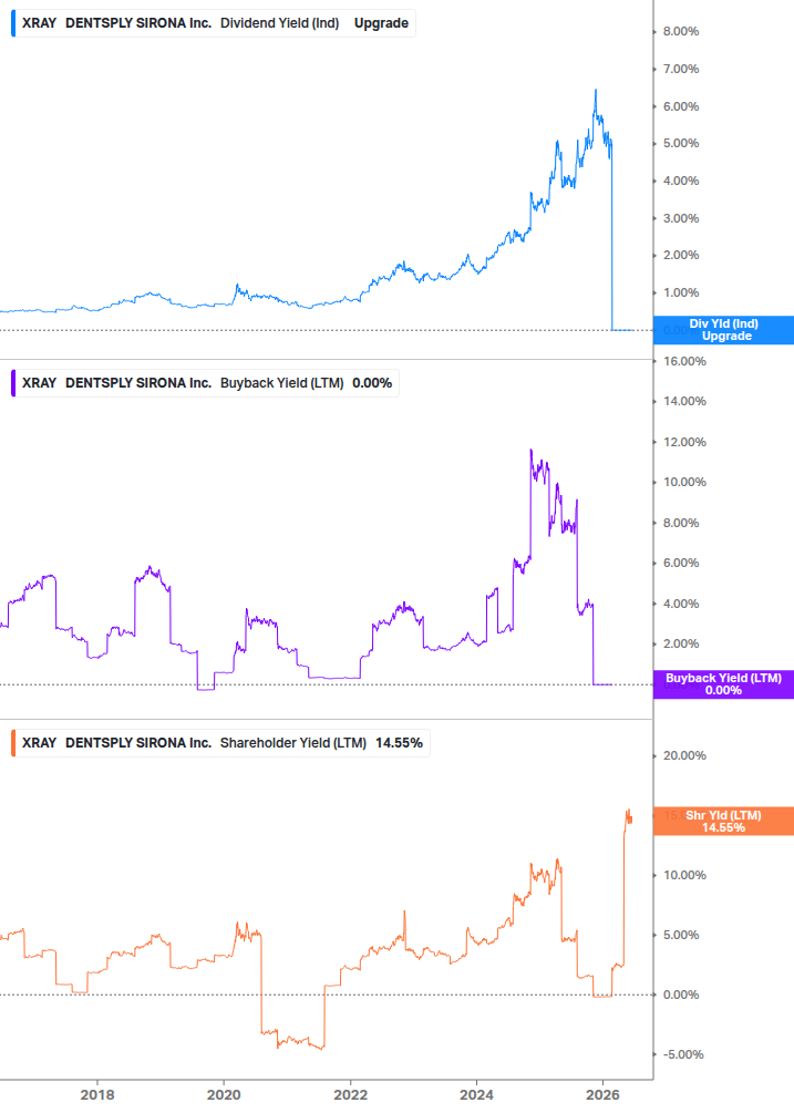 Shareholder Yield Chart