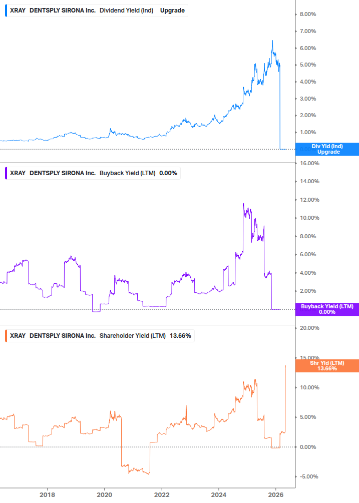 Shareholder Yield Chart