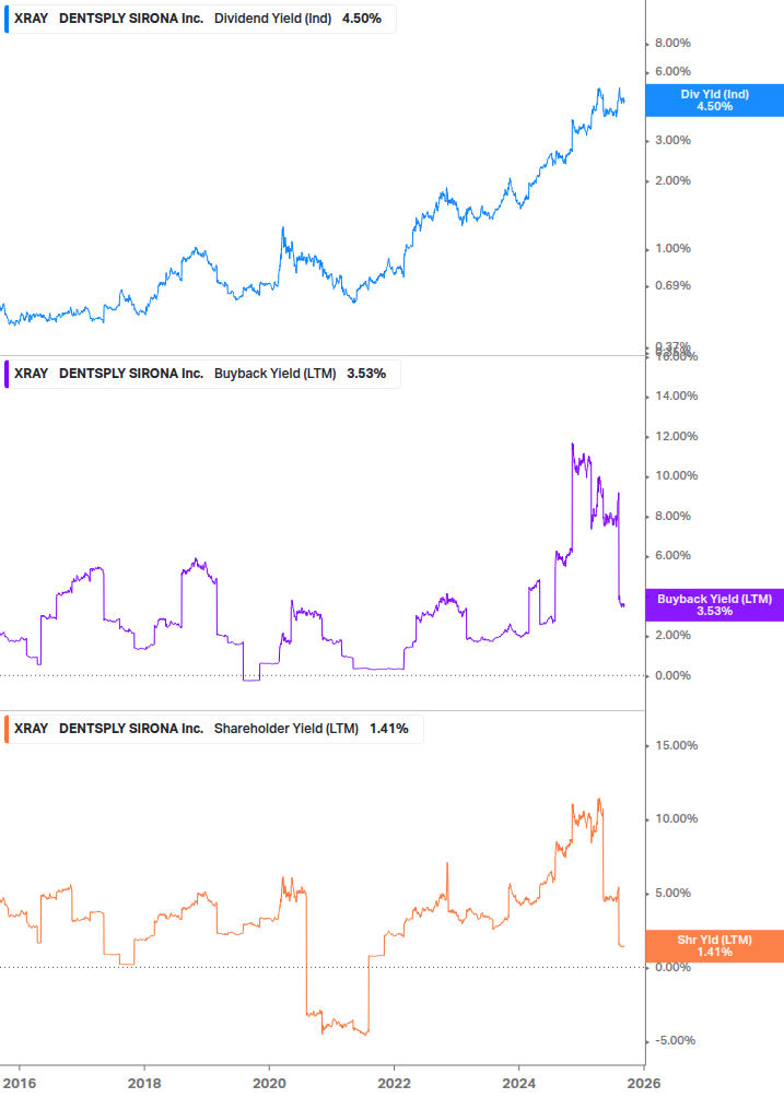 Shareholder Yield Chart