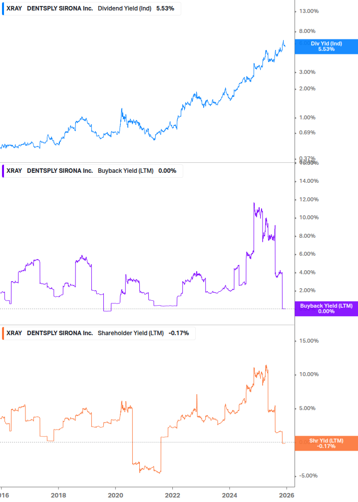 Shareholder Yield Chart