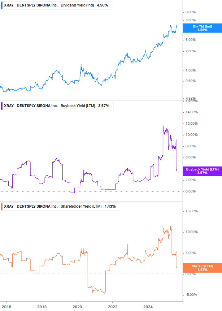 Shareholder Yield Chart