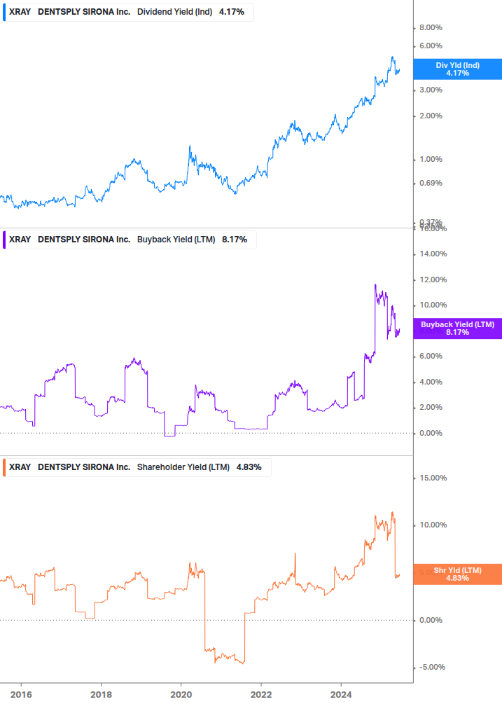 Shareholder Yield Chart