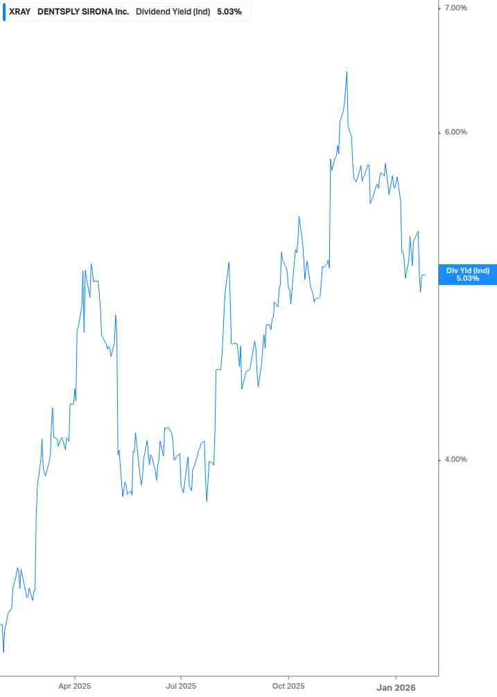Dividend Yield Chart