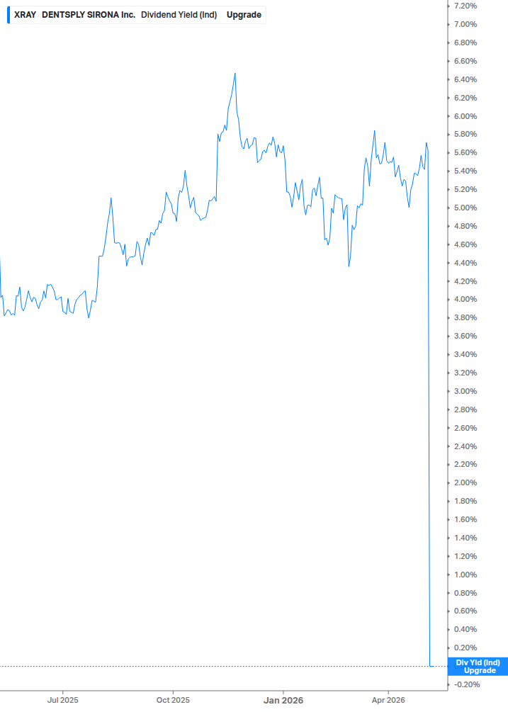 Dividend Yield Chart