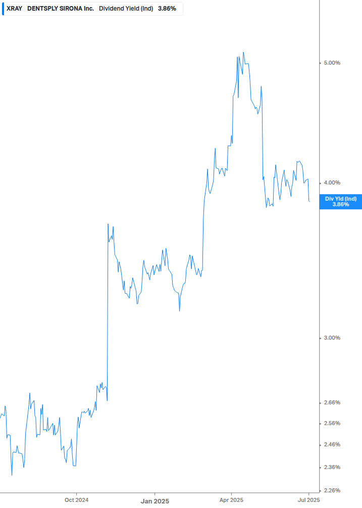 Dividend Yield Chart