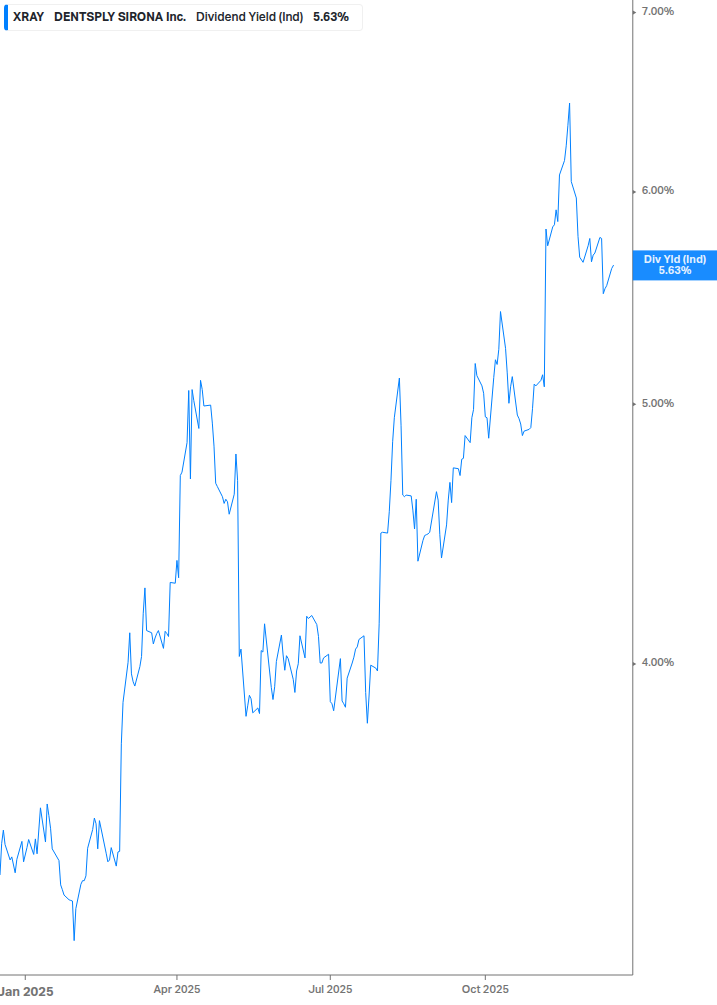 Dividend Yield Chart