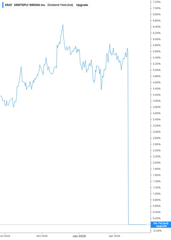 Dividend Yield Chart