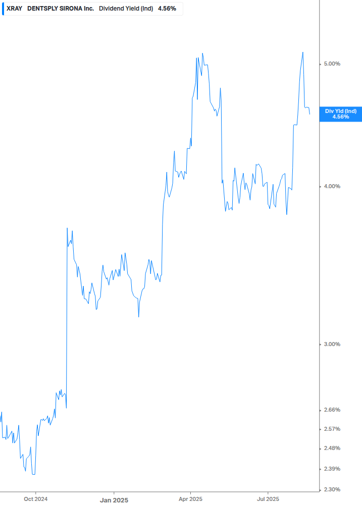 Dividend Yield Chart